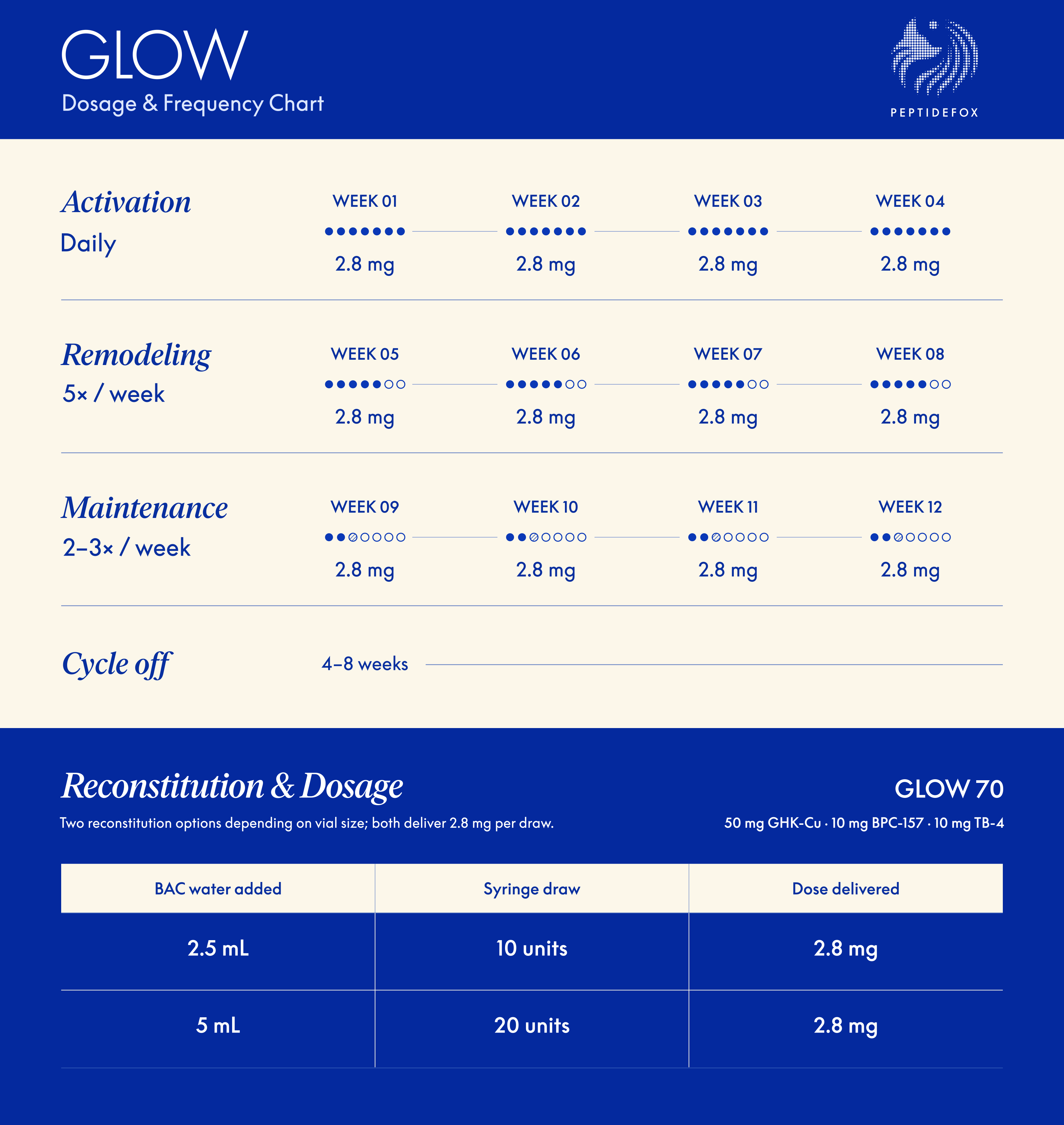 GLOW peptide dosage and frequency chart